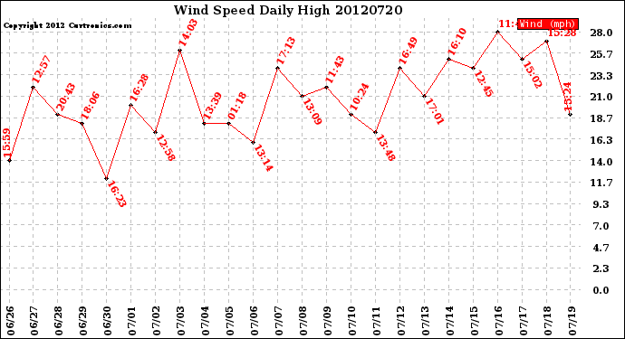 Milwaukee Weather Wind Speed<br>Daily High