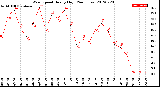 Milwaukee Weather Wind Speed<br>Hourly High<br>(24 Hours)