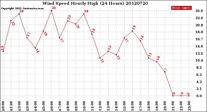 Milwaukee Weather Wind Speed<br>Hourly High<br>(24 Hours)