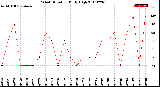 Milwaukee Weather Wind Direction<br>Daily High