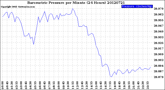 Milwaukee Weather Barometric Pressure<br>per Minute<br>(24 Hours)