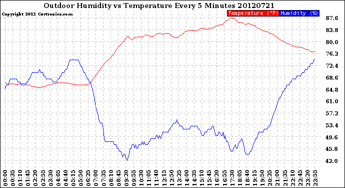 Milwaukee Weather Outdoor Humidity<br>vs Temperature<br>Every 5 Minutes