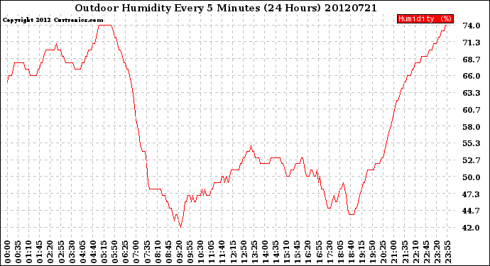 Milwaukee Weather Outdoor Humidity<br>Every 5 Minutes<br>(24 Hours)