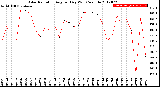 Milwaukee Weather Solar Radiation<br>Avg per Day W/m2/minute