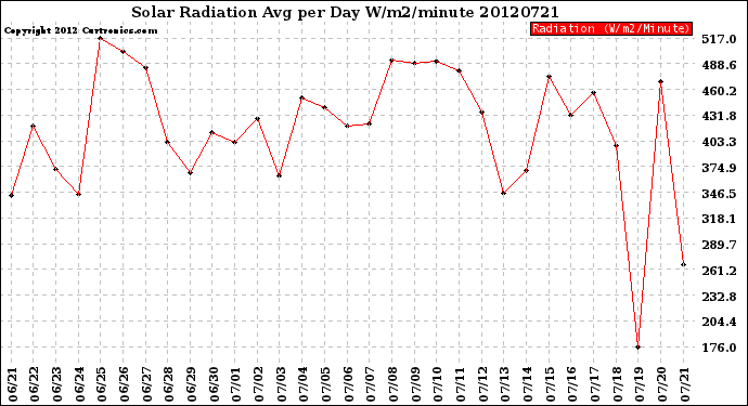 Milwaukee Weather Solar Radiation<br>Avg per Day W/m2/minute