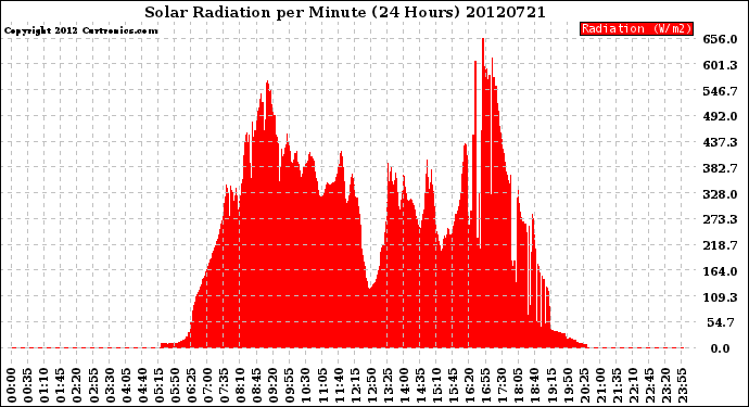 Milwaukee Weather Solar Radiation<br>per Minute<br>(24 Hours)