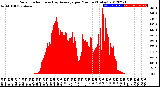 Milwaukee Weather Solar Radiation<br>& Day Average<br>per Minute<br>(Today)