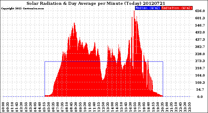 Milwaukee Weather Solar Radiation<br>& Day Average<br>per Minute<br>(Today)