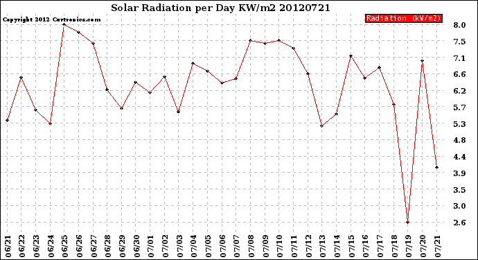 Milwaukee Weather Solar Radiation<br>per Day KW/m2