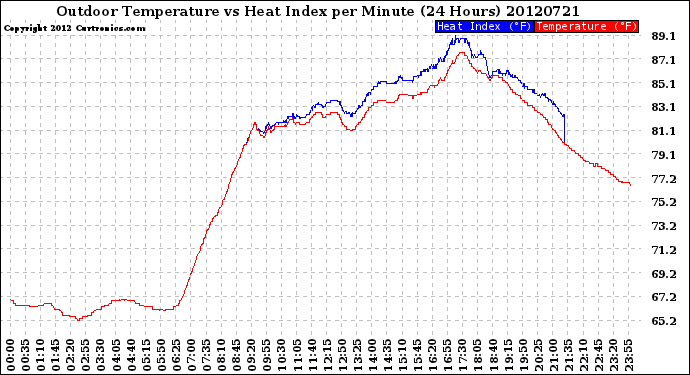 Milwaukee Weather Outdoor Temperature<br>vs Heat Index<br>per Minute<br>(24 Hours)