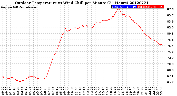 Milwaukee Weather Outdoor Temperature<br>vs Wind Chill<br>per Minute<br>(24 Hours)