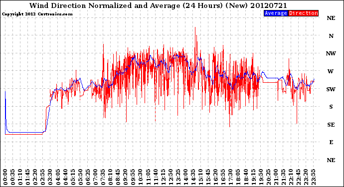 Milwaukee Weather Wind Direction<br>Normalized and Average<br>(24 Hours) (New)