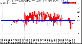 Milwaukee Weather Wind Direction<br>Normalized and Median<br>(24 Hours) (New)