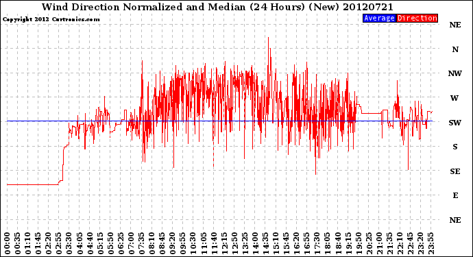 Milwaukee Weather Wind Direction<br>Normalized and Median<br>(24 Hours) (New)