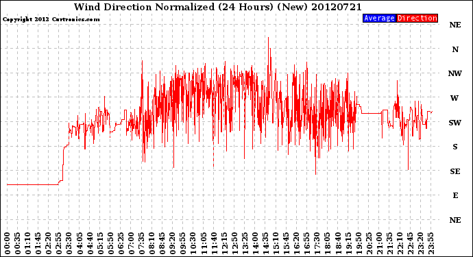 Milwaukee Weather Wind Direction<br>Normalized<br>(24 Hours) (New)