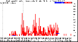 Milwaukee Weather Wind Speed<br>Actual and Average<br>by Minute<br>(24 Hours) (New)