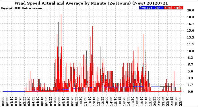 Milwaukee Weather Wind Speed<br>Actual and Average<br>by Minute<br>(24 Hours) (New)