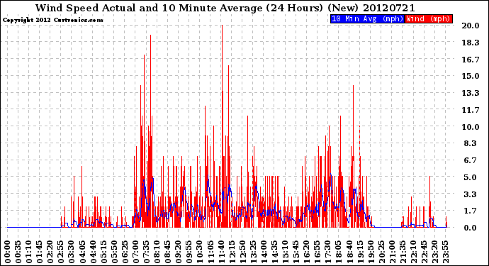 Milwaukee Weather Wind Speed<br>Actual and 10 Minute<br>Average<br>(24 Hours) (New)