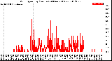 Milwaukee Weather Wind Speed<br>by Minute<br>(24 Hours) (New)