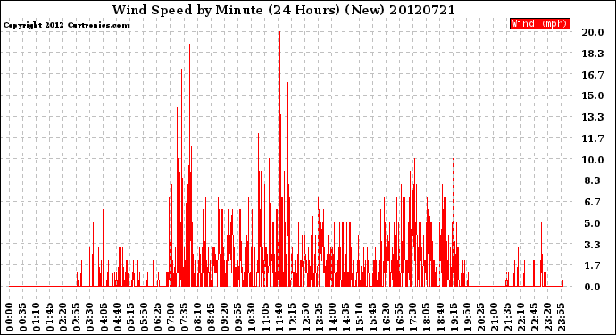 Milwaukee Weather Wind Speed<br>by Minute<br>(24 Hours) (New)