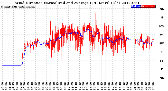 Milwaukee Weather Wind Direction<br>Normalized and Average<br>(24 Hours) (Old)