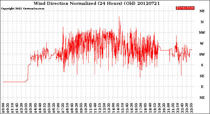 Milwaukee Weather Wind Direction<br>Normalized<br>(24 Hours) (Old)