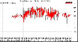 Milwaukee Weather Wind Direction<br>(24 Hours)