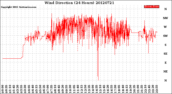 Milwaukee Weather Wind Direction<br>(24 Hours)