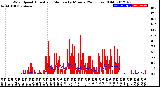 Milwaukee Weather Wind Speed<br>Actual and Median<br>by Minute<br>(24 Hours) (Old)