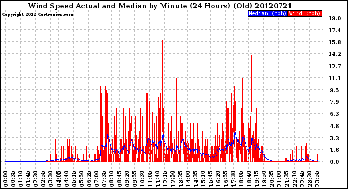 Milwaukee Weather Wind Speed<br>Actual and Median<br>by Minute<br>(24 Hours) (Old)