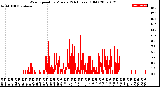 Milwaukee Weather Wind Speed<br>by Minute<br>(24 Hours) (Old)