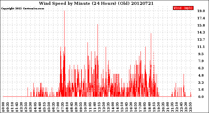 Milwaukee Weather Wind Speed<br>by Minute<br>(24 Hours) (Old)