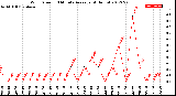 Milwaukee Weather Wind Speed<br>10 Minute Average<br>(4 Hours)