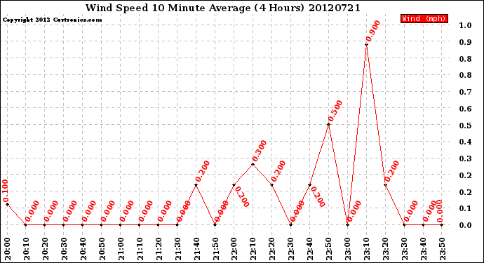 Milwaukee Weather Wind Speed<br>10 Minute Average<br>(4 Hours)