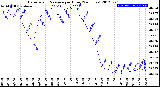 Milwaukee Weather Barometric Pressure<br>per Hour<br>(24 Hours)