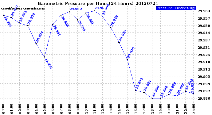 Milwaukee Weather Barometric Pressure<br>per Hour<br>(24 Hours)