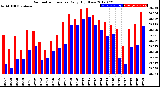 Milwaukee Weather Barometric Pressure<br>Daily High/Low