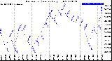 Milwaukee Weather Barometric Pressure<br>Daily High