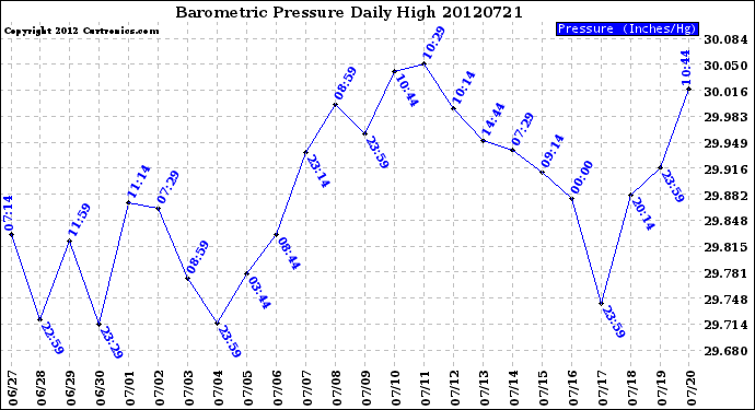 Milwaukee Weather Barometric Pressure<br>Daily High