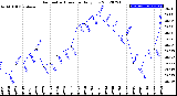 Milwaukee Weather Barometric Pressure<br>Daily Low