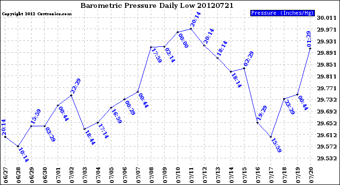 Milwaukee Weather Barometric Pressure<br>Daily Low