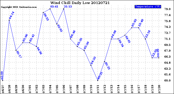 Milwaukee Weather Wind Chill<br>Daily Low