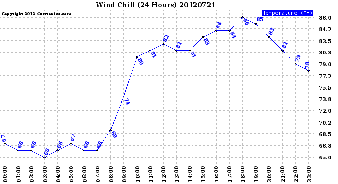 Milwaukee Weather Wind Chill<br>(24 Hours)