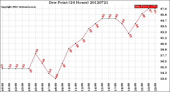 Milwaukee Weather Dew Point<br>(24 Hours)