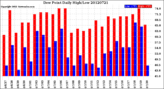 Milwaukee Weather Dew Point<br>Daily High/Low