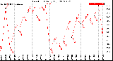 Milwaukee Weather Dew Point<br>Daily High