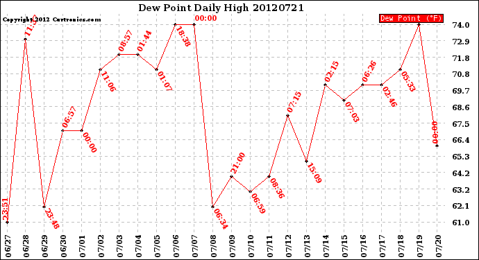 Milwaukee Weather Dew Point<br>Daily High