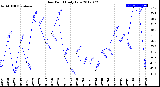 Milwaukee Weather Dew Point<br>Daily Low