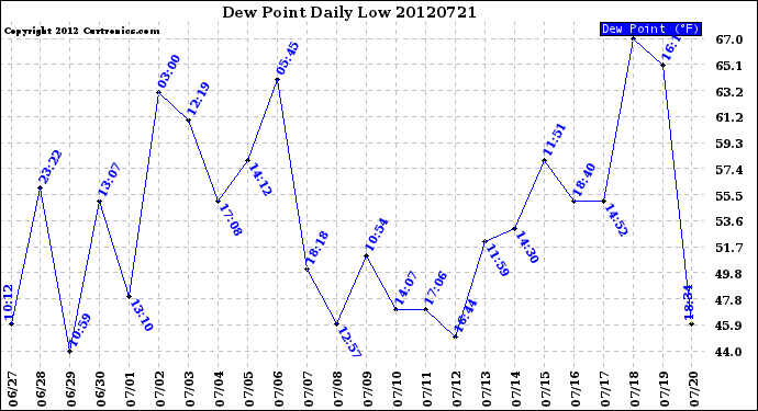 Milwaukee Weather Dew Point<br>Daily Low