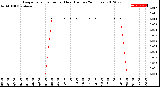 Milwaukee Weather Evapotranspiration<br>per Hour<br>(Inches 24 Hours)